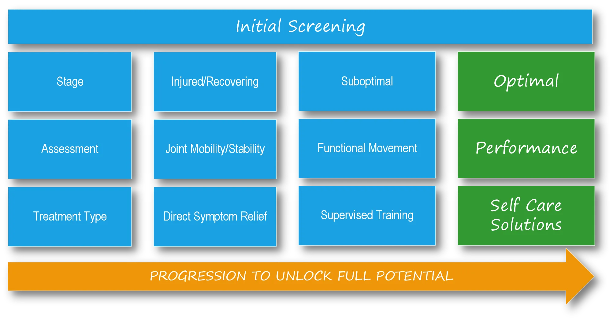 Initial screening chart showing progression from injured and recovering through suboptimal to optimal performance