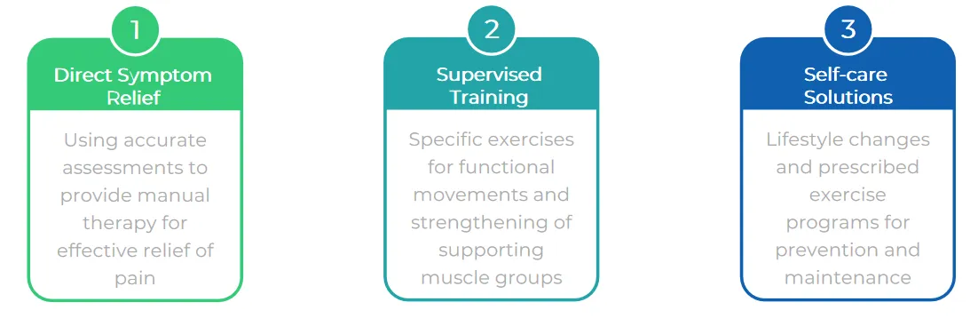 The three principles of Active Performance Therapy: direct symptom relief, supervised training, self-care solutions